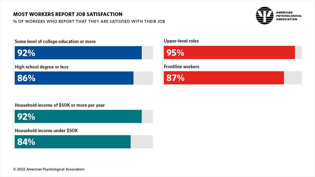 Infographic showing the percent of workers who report they are satisfied with their job